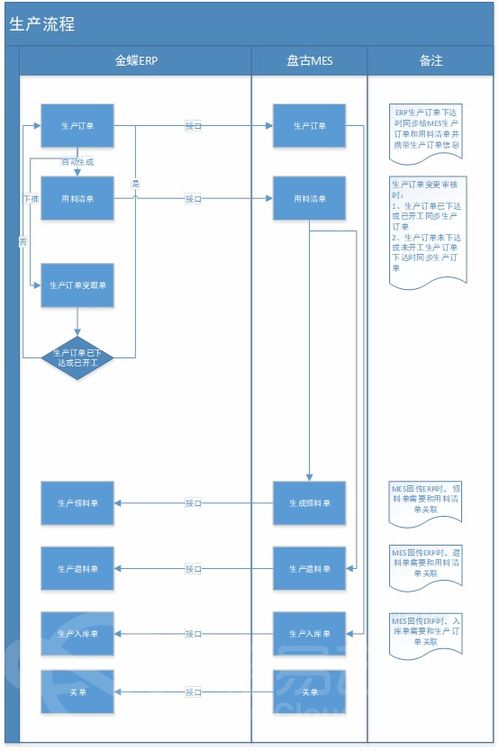 金蝶云星空与盘古mes系统数据集成对接方案