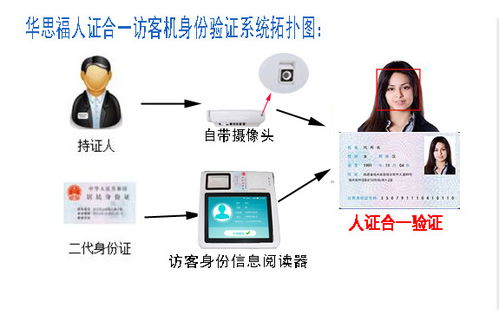 人脸识别访客一体机 引领身份自证与智能管理的信息技术革新