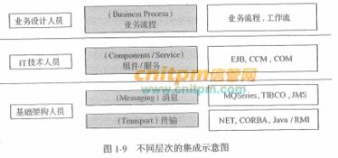信息系统项目管理中的层次化集成 解读《信息系统项目管理师教程》第3版视角下的信息技术咨询服务